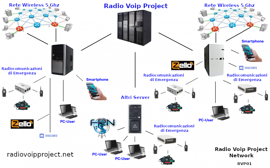 Radio Voip Project